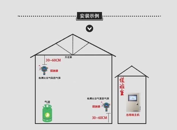 一氧化碳報警器安裝規(guī)范.png