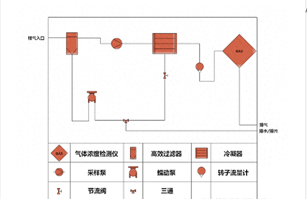 硫酸霧在線監(jiān)測系統(tǒng)設備安裝、調(diào)試及校準步驟詳解