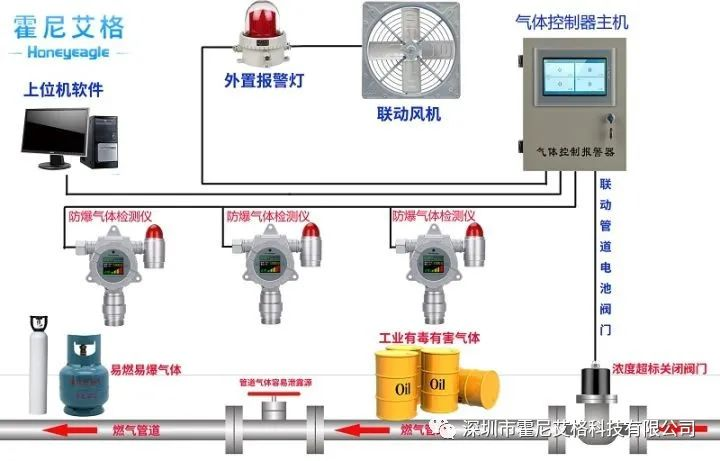 守護(hù)安全，從了解開始 —— 霍尼艾格氣體報警器功能全解析